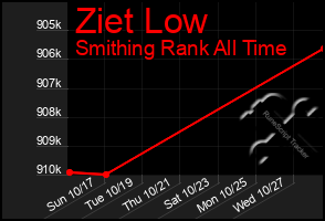 Total Graph of Ziet Low