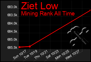 Total Graph of Ziet Low