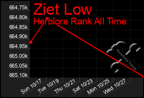 Total Graph of Ziet Low