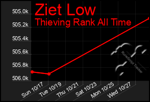 Total Graph of Ziet Low