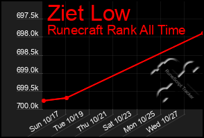 Total Graph of Ziet Low