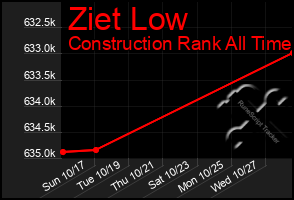 Total Graph of Ziet Low