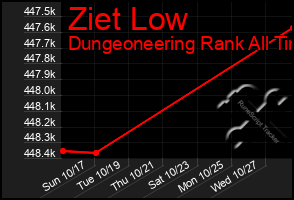 Total Graph of Ziet Low