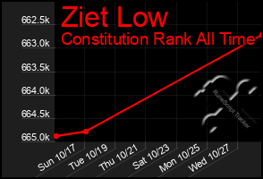 Total Graph of Ziet Low