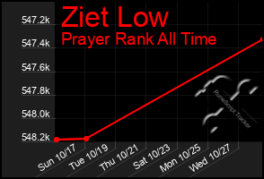 Total Graph of Ziet Low