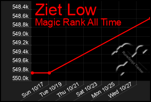 Total Graph of Ziet Low