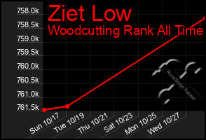 Total Graph of Ziet Low