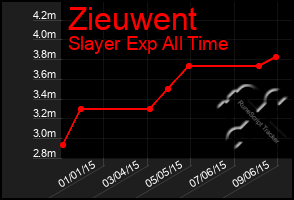 Total Graph of Zieuwent