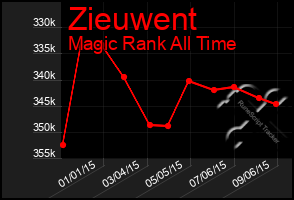 Total Graph of Zieuwent