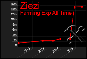 Total Graph of Ziezi