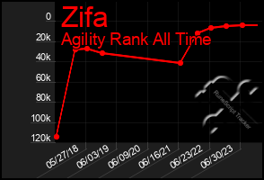 Total Graph of Zifa