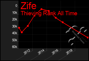 Total Graph of Zife