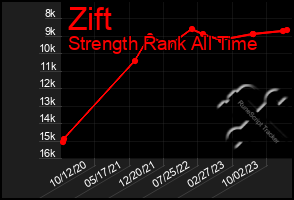 Total Graph of Zift