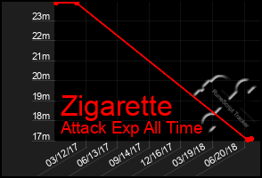 Total Graph of Zigarette