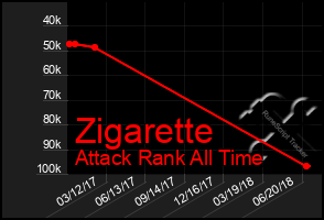 Total Graph of Zigarette