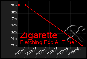 Total Graph of Zigarette