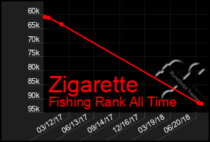 Total Graph of Zigarette