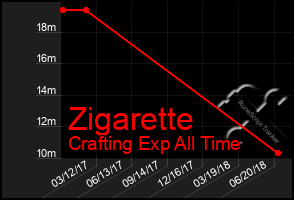 Total Graph of Zigarette