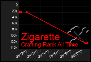 Total Graph of Zigarette