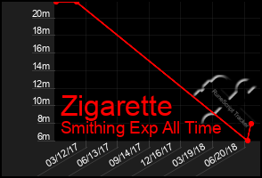 Total Graph of Zigarette