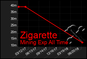 Total Graph of Zigarette