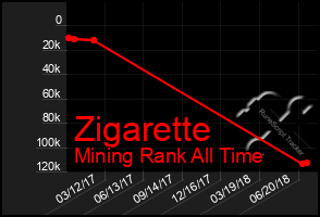 Total Graph of Zigarette