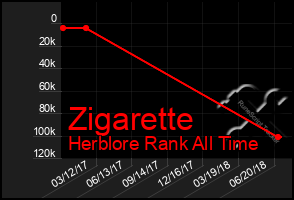 Total Graph of Zigarette