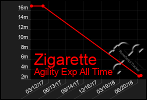 Total Graph of Zigarette