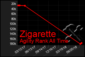 Total Graph of Zigarette