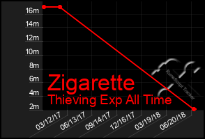 Total Graph of Zigarette