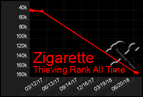 Total Graph of Zigarette