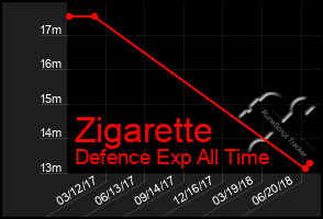 Total Graph of Zigarette