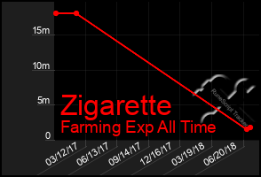 Total Graph of Zigarette