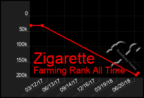 Total Graph of Zigarette