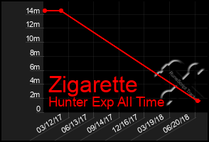 Total Graph of Zigarette