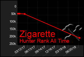 Total Graph of Zigarette