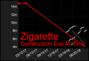 Total Graph of Zigarette