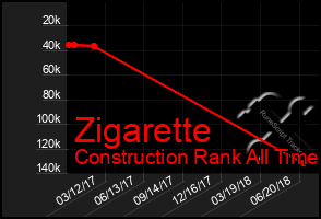 Total Graph of Zigarette