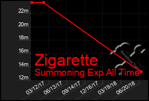 Total Graph of Zigarette