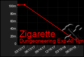 Total Graph of Zigarette