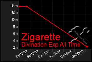 Total Graph of Zigarette