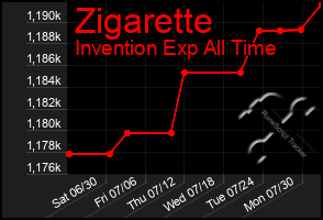 Total Graph of Zigarette