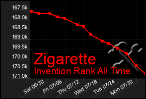 Total Graph of Zigarette