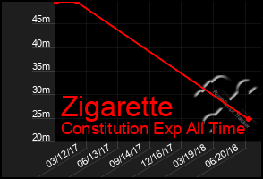 Total Graph of Zigarette