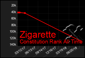 Total Graph of Zigarette