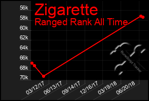 Total Graph of Zigarette