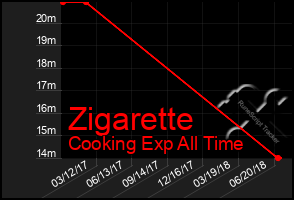 Total Graph of Zigarette