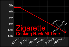 Total Graph of Zigarette