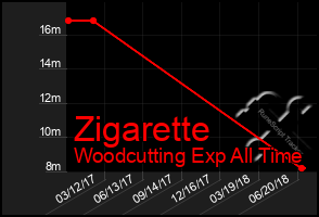 Total Graph of Zigarette