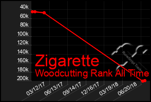 Total Graph of Zigarette